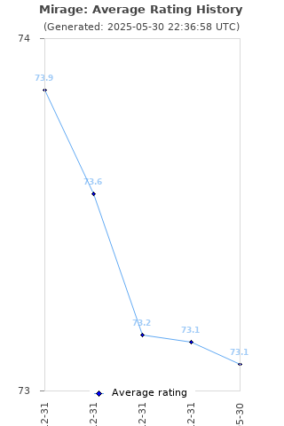 Average rating history