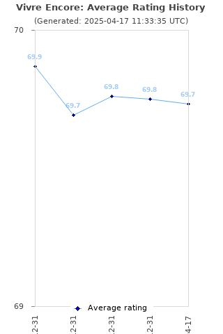 Average rating history