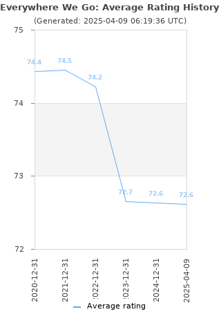 Average rating history