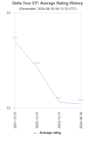 Average rating history