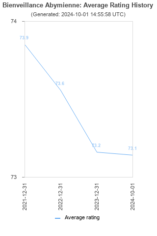 Average rating history