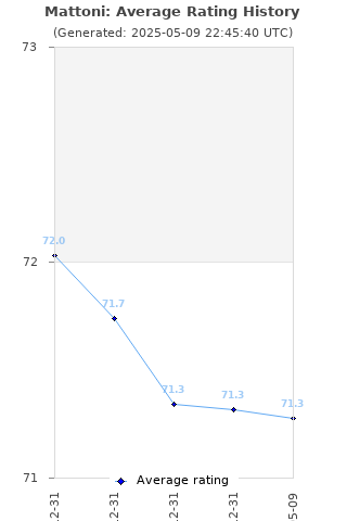 Average rating history