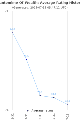 Average rating history
