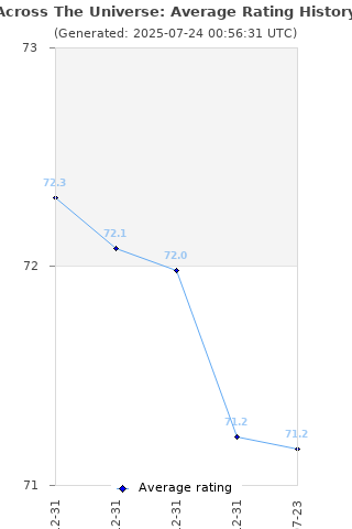 Average rating history