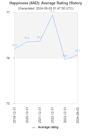 Average rating history