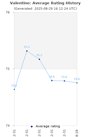 Average rating history