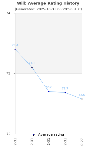 Average rating history