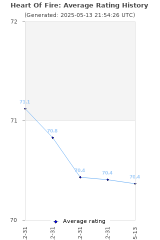 Average rating history