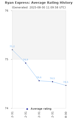 Average rating history