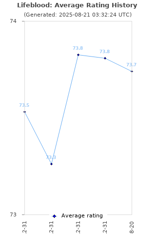 Average rating history