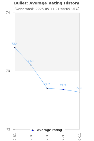 Average rating history