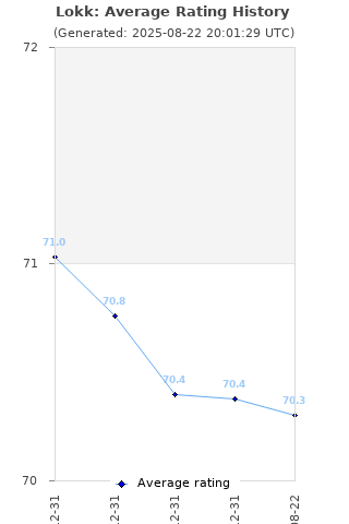 Average rating history