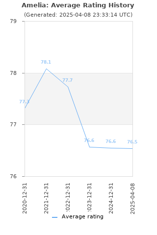 Average rating history