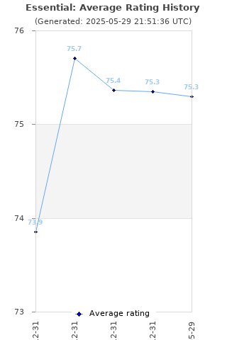 Average rating history