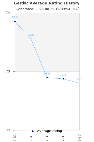 Average rating history