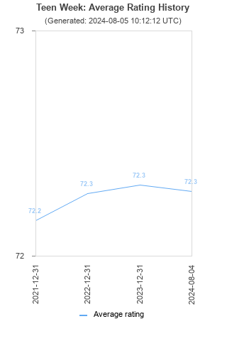 Average rating history