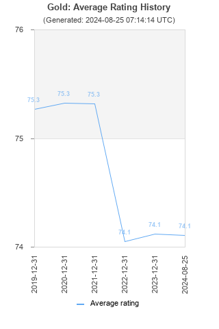 Average rating history