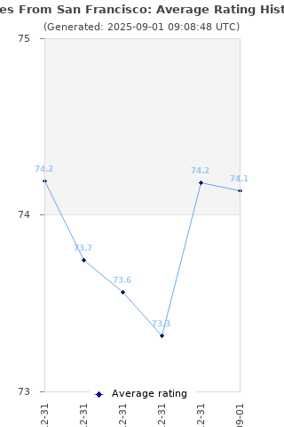 Average rating history