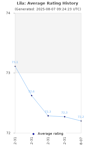 Average rating history