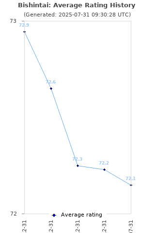 Average rating history