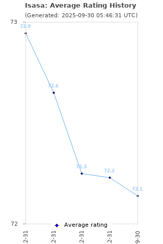 Average rating history
