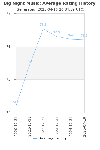 Average rating history