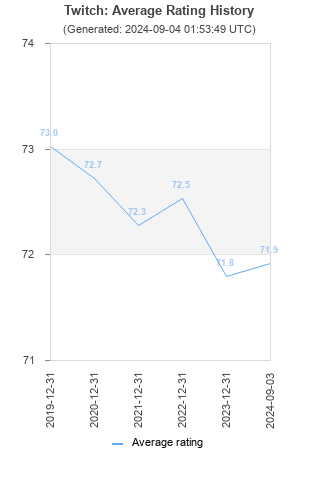 Average rating history