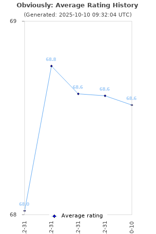 Average rating history