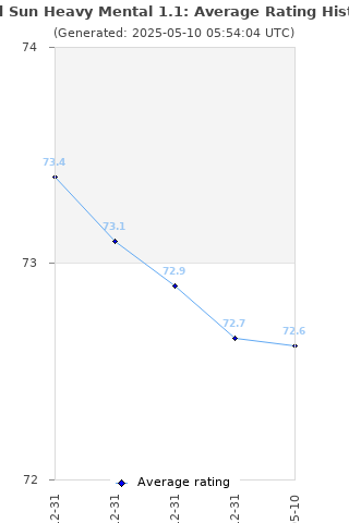 Average rating history