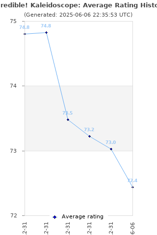 Average rating history