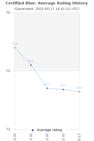 Average rating history