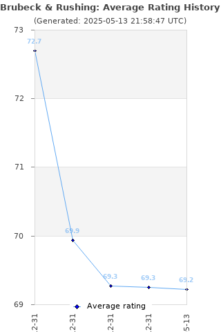 Average rating history