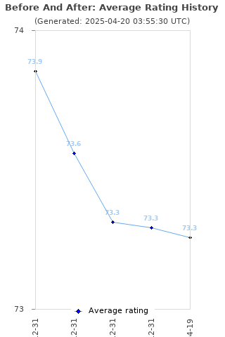 Average rating history