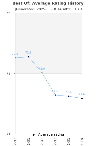 Average rating history