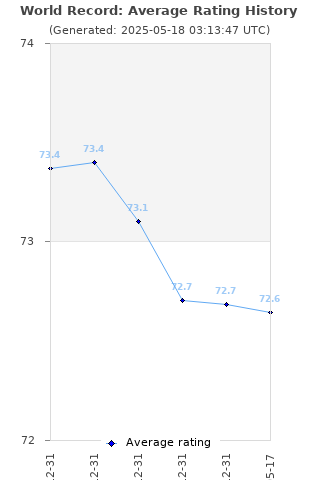 Average rating history