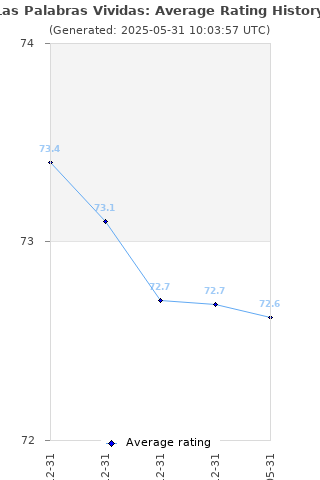 Average rating history