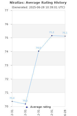 Average rating history