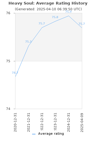 Average rating history