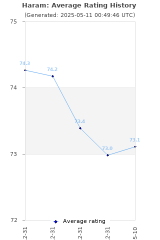 Average rating history