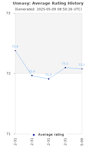 Average rating history