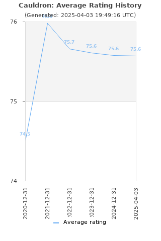 Average rating history