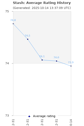 Average rating history