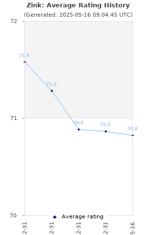 Average rating history