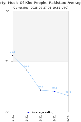 Average rating history