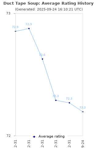 Average rating history