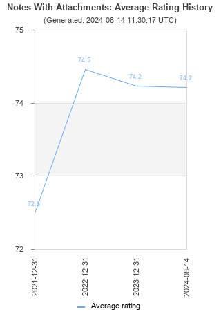 Average rating history