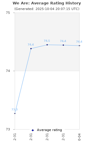 Average rating history