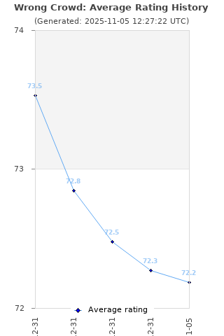 Average rating history