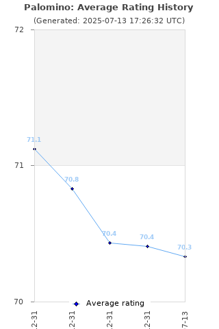 Average rating history