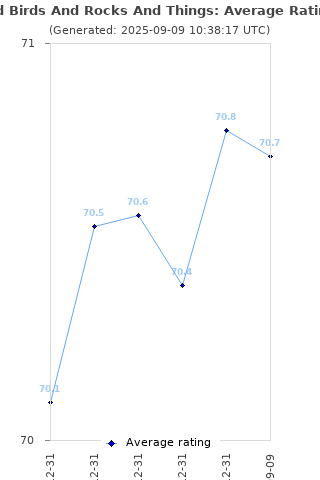 Average rating history